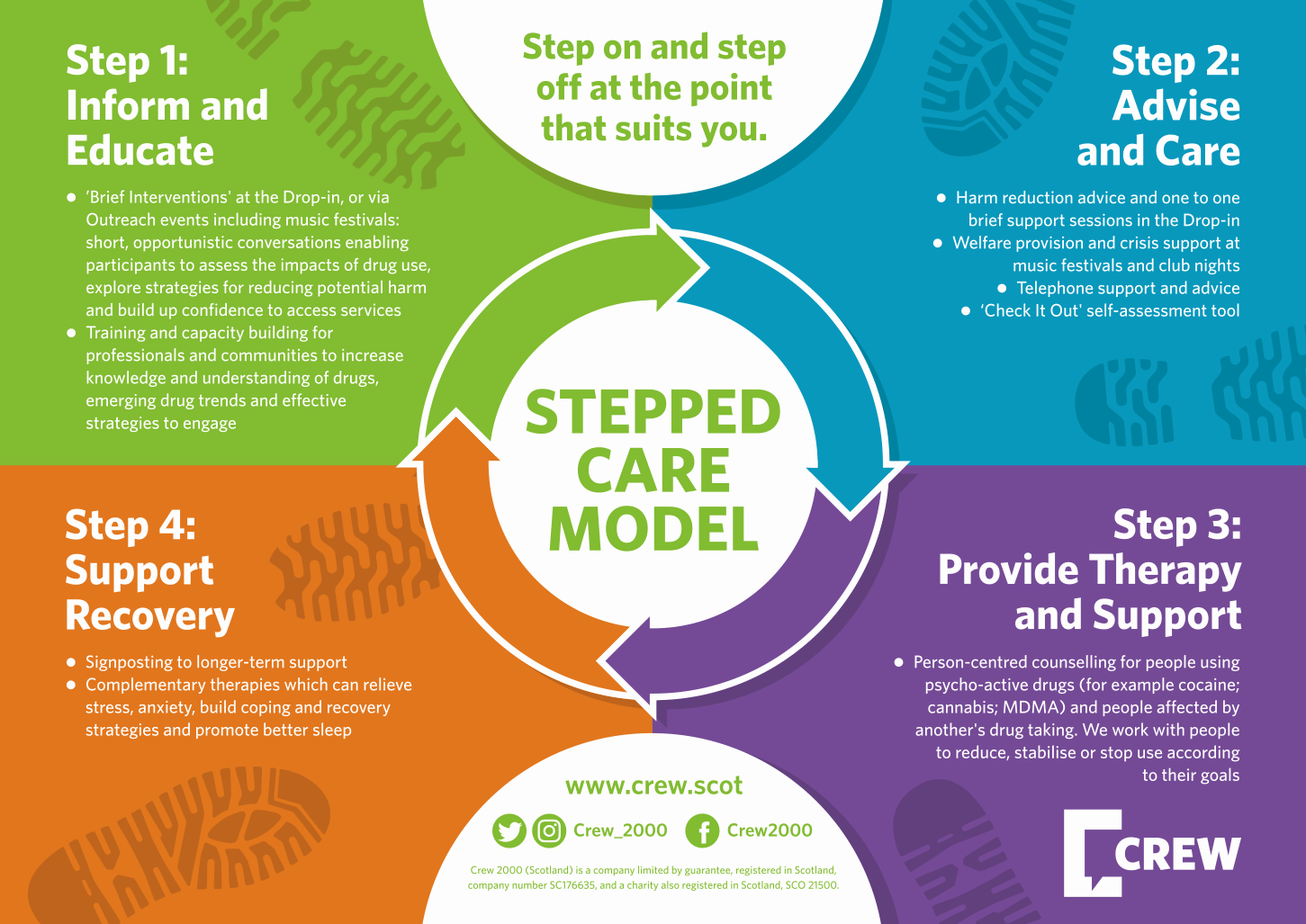 Support step. Care approach. Step by Step career Counseling. For reduction people. Reduce drugs Impact on Health.