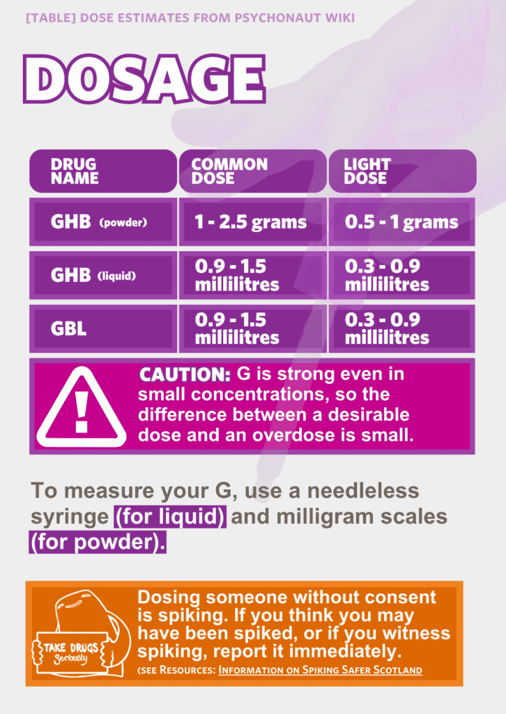Doage information for GHB/GBL.GHB is dosed at 1g-2.5 g, GBL is dosed at 0.9mL-1.5 mL. A light dose is GHB is dosed at 0.5g-1g, GBL is dosed at 0.3mL-0.9 mL.