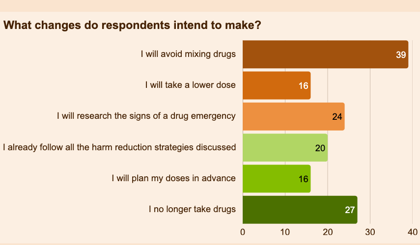 Chart showing the intended changes fro avoiding mixing drugs to planning doses.