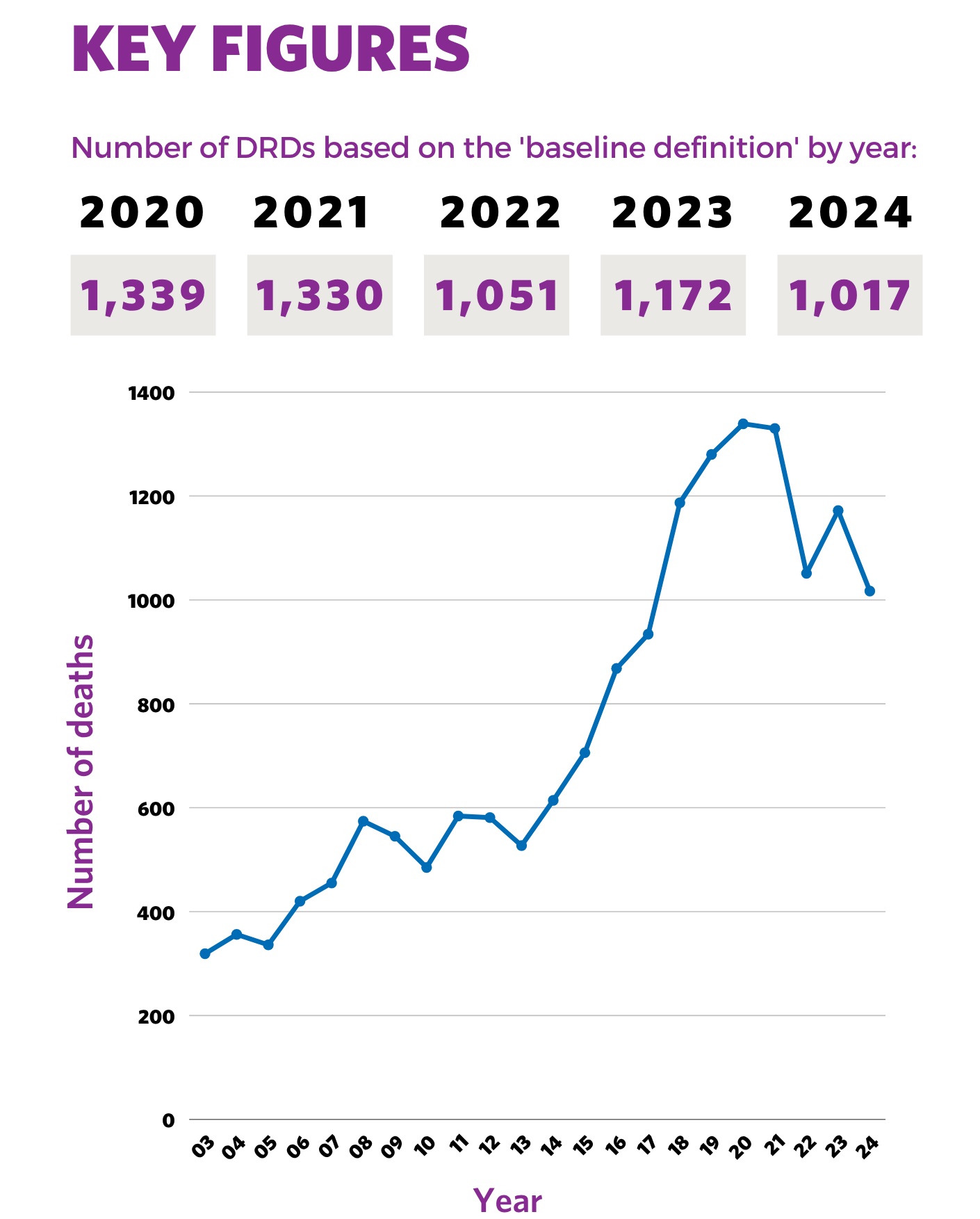 Key figures from the NRS report showing 1,017 people died from a drug related death in 2024.