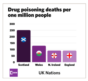 Image depicting the comparison across UK countries for drug poisoning deaths, the term used by the ONS.