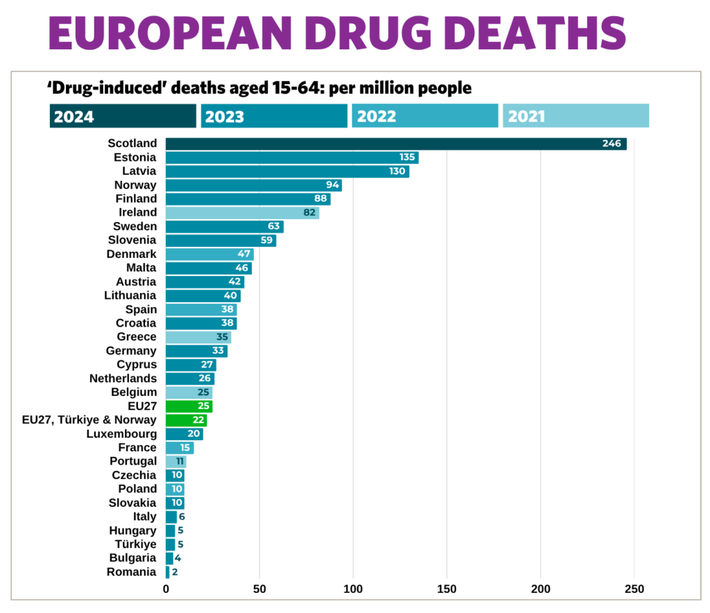 Key figures from the EUDA report showing Scotland in comparison to the rest of the EU in 2024.